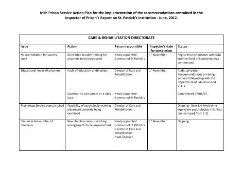 Irish Prison Service Action Plan for St. Patricks Institution (PDF ...