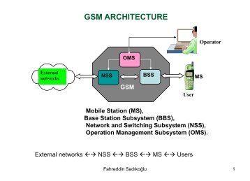 GSM ARCHITECTURE