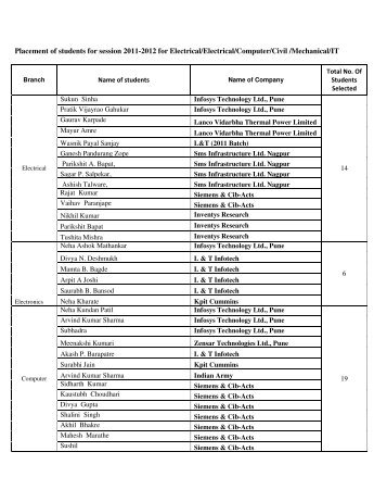 Placement of students for session 2011 - KDK College of Engineering