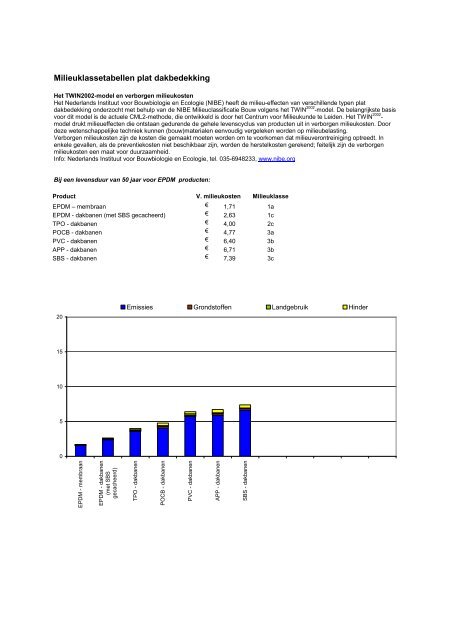 Nibe plat dakbedekking milieuklassetabel