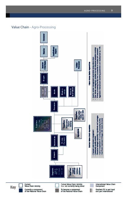 Agro Processing Strategy