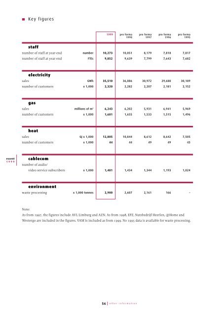 Annual Report 1999739KB - Essent