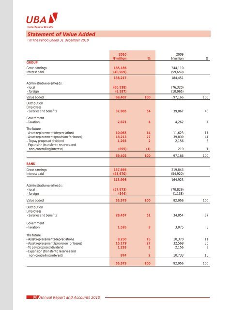 2010 Annual Report and Financial Statements - UBA Plc