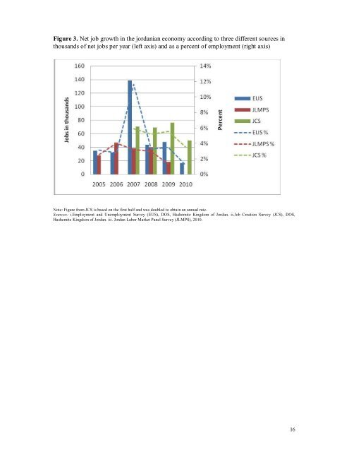 The Structure and Evolution of Employment in Jordan - University of ...