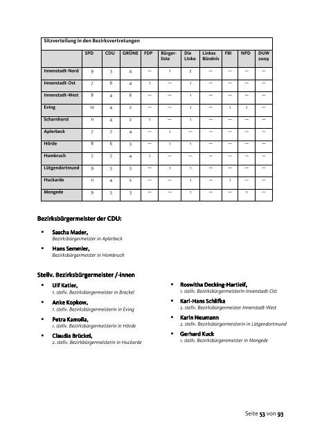 GeschÃ¤ftsbericht Nov 2011 bis Jun 2013 - CDU Dortmund