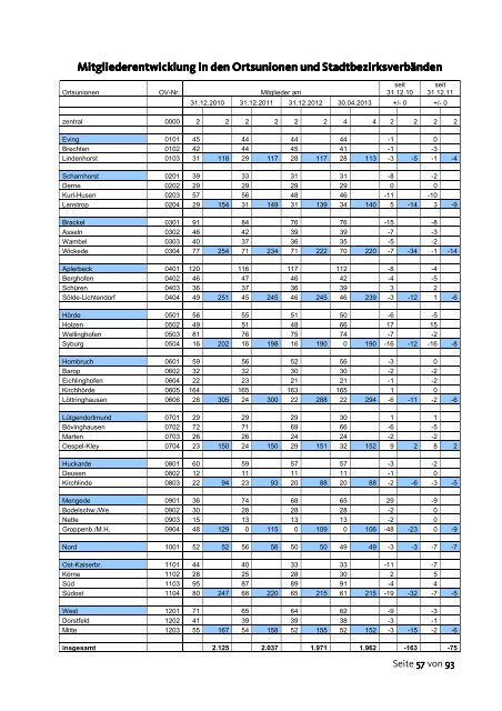 GeschÃ¤ftsbericht Nov 2011 bis Jun 2013 - CDU Dortmund