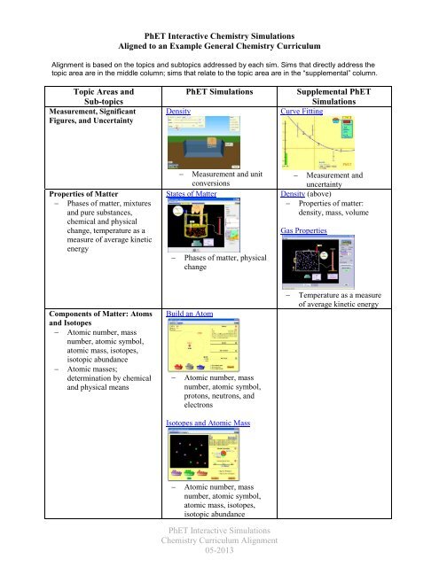 Chemistry-Sim-Curriculum-Alignment - PhET
