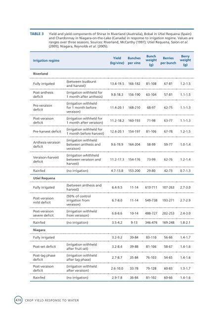 Crop yield response to water - Cra