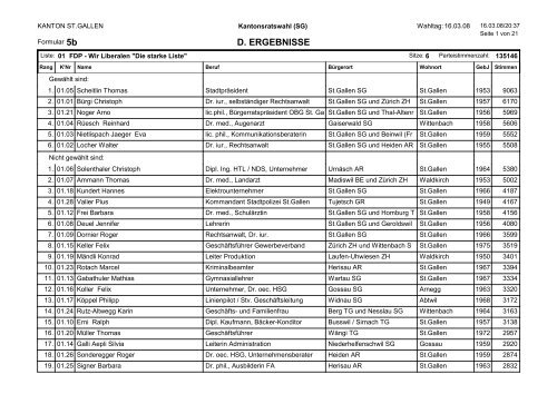 Wahlkreis St.Gallen: Kandidierendenergebnisse (108 kb, PDF)