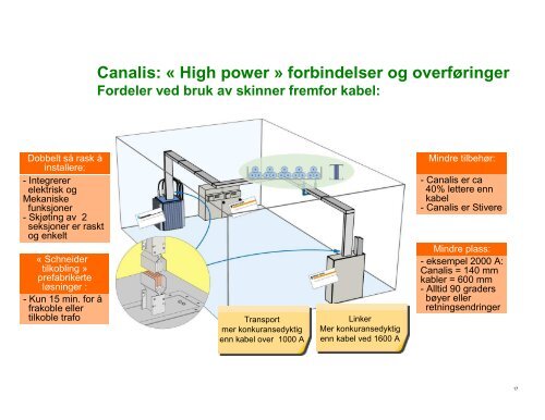 Canalis generell presentasjon NO - Schneider Electric