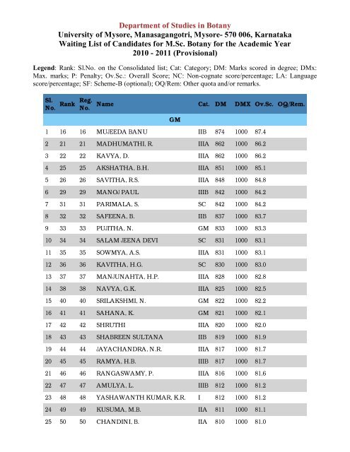 570 006, Karnataka Waiting List of Candidates for - University of ...