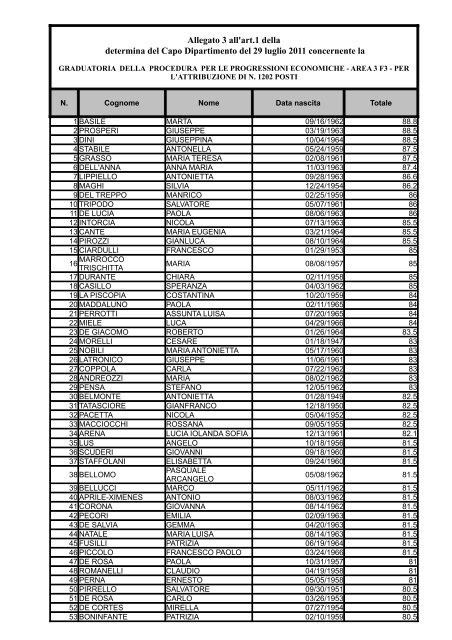 Graduatoria Area III posizione economica F3 - MEF