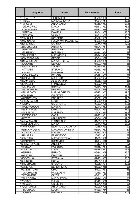 Graduatoria Area III posizione economica F3 - MEF