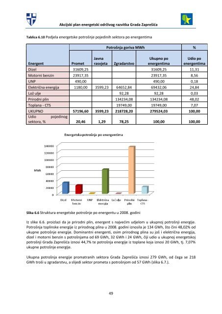 akcijski plan energetski održivog razvitka grada zaprešića (seap)