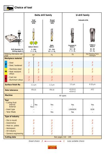 Choice of tool