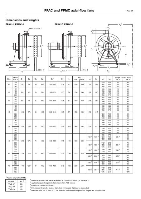 AXICO ANTI-STALLÂ® Axial flow fan FlÃ¤kt