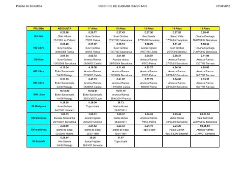 Piscina de 50 metros RECORDS DE EUSKADI FEMENINOS 01/08 ...