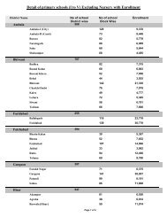 District / Block wise Summary of Primary Schools