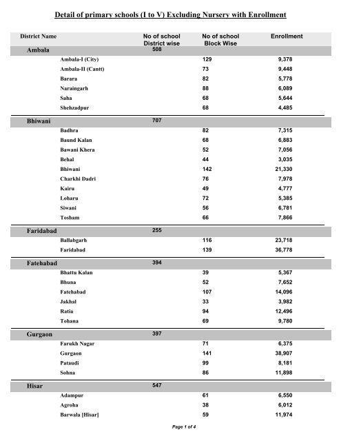 District / Block wise Summary of Primary Schools