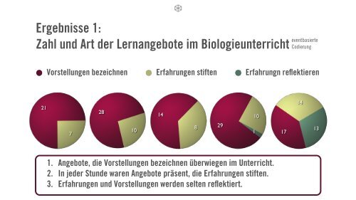 Sarah Dannemann Prof. Dr. Harald Gropengießer Prof. Dr. Kai Niebert