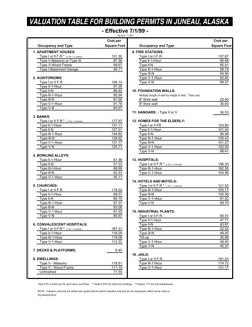 valuation table for building permits in juneau, alaska - The City and ...