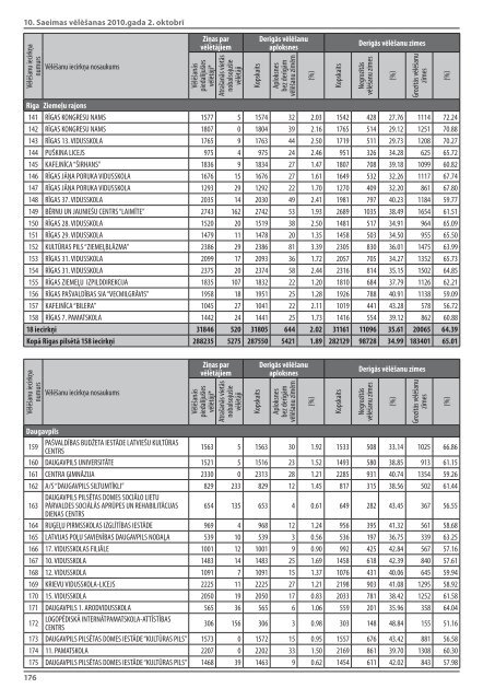 10.Saeimas vÄ“lÄ“Å¡anas 2010 - CentrÄlÄ vÄ“lÄ“Å¡anu komisija