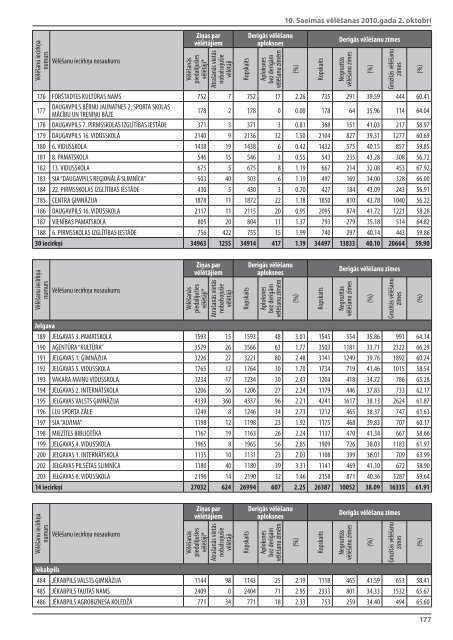 10.Saeimas vÄ“lÄ“Å¡anas 2010 - CentrÄlÄ vÄ“lÄ“Å¡anu komisija