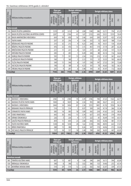 10.Saeimas vÄ“lÄ“Å¡anas 2010 - CentrÄlÄ vÄ“lÄ“Å¡anu komisija