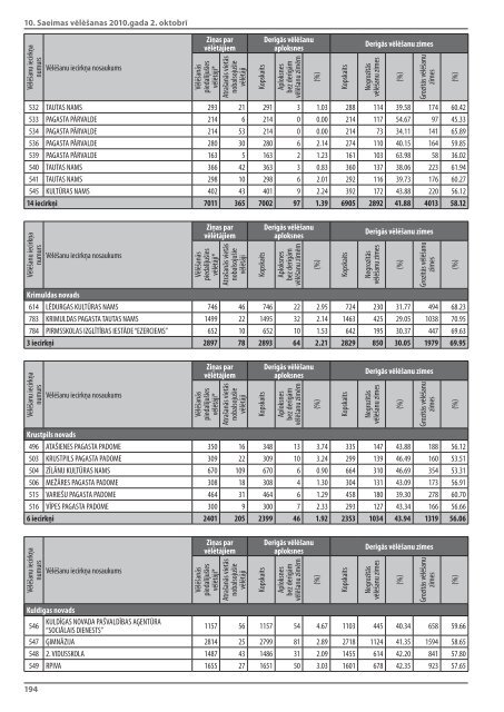 10.Saeimas vÄ“lÄ“Å¡anas 2010 - CentrÄlÄ vÄ“lÄ“Å¡anu komisija