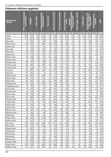 10.Saeimas vÄ“lÄ“Å¡anas 2010 - CentrÄlÄ vÄ“lÄ“Å¡anu komisija