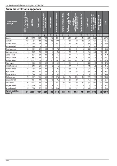 10.Saeimas vÄ“lÄ“Å¡anas 2010 - CentrÄlÄ vÄ“lÄ“Å¡anu komisija