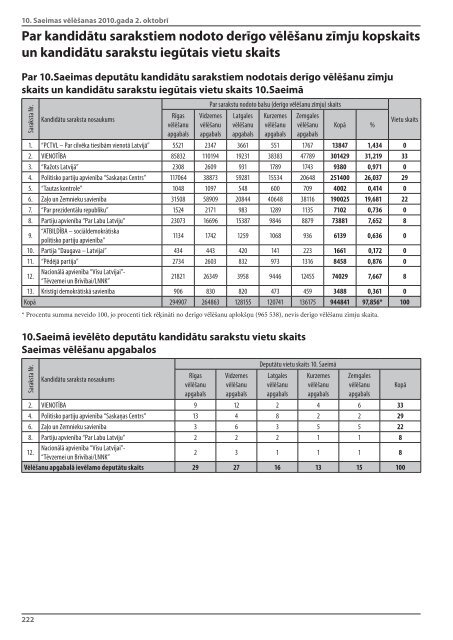 10.Saeimas vÄ“lÄ“Å¡anas 2010 - CentrÄlÄ vÄ“lÄ“Å¡anu komisija