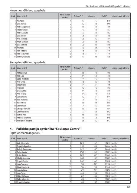 10.Saeimas vÄ“lÄ“Å¡anas 2010 - CentrÄlÄ vÄ“lÄ“Å¡anu komisija