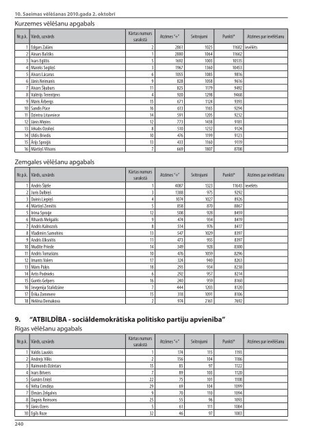 10.Saeimas vÄ“lÄ“Å¡anas 2010 - CentrÄlÄ vÄ“lÄ“Å¡anu komisija