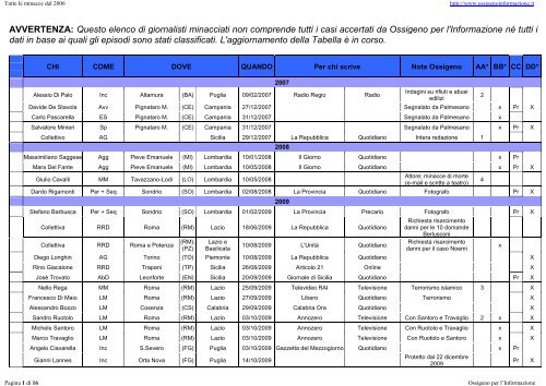 Elenco giornalisti minacciati 2007-2012 - IL CONTESTO quotidiano