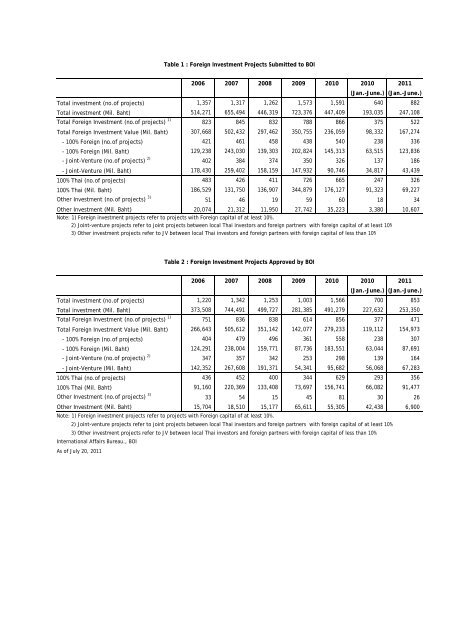 foreign direct investment - The Board of Investment of Thailand