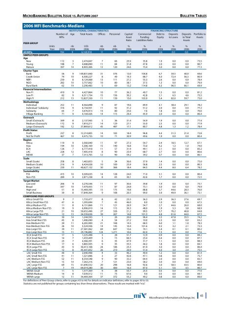 MBB 15 - Benchmark Tables.pdf - Microfinance Information Exchange