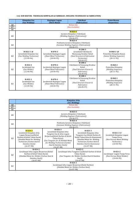 Daftar Standard Kemahiran Pekerjaan Kebangsaan (SKPK ...