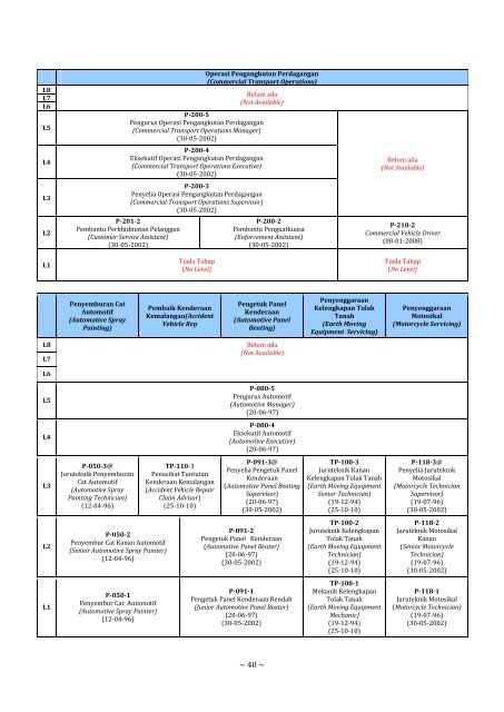 Daftar Standard Kemahiran Pekerjaan Kebangsaan (SKPK ...