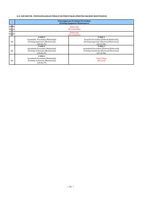 Daftar Standard Kemahiran Pekerjaan Kebangsaan (SKPK ...