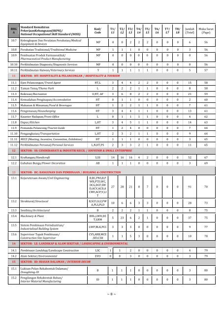 Daftar Standard Kemahiran Pekerjaan Kebangsaan (SKPK ...