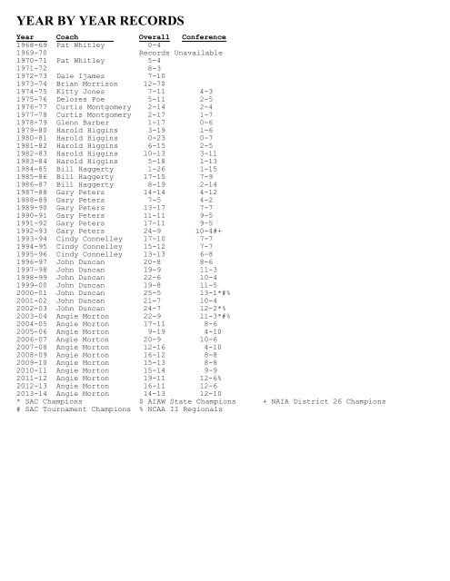 Catawba College Women's Basketball Records