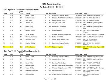 Girls SCY - USA Swimming