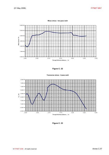 Annex C Residual Stress Profiles