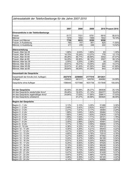 Jahresstatistik der TelefonSeelsorge fÃ¼r die Jahre 2007-2010