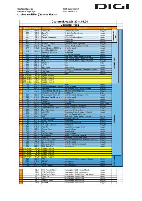 4. szÃ¡mÃº mellÃ©klet (Csatorna kiosztÃ¡s) CsatornakiosztÃ¡s ... - DIGI