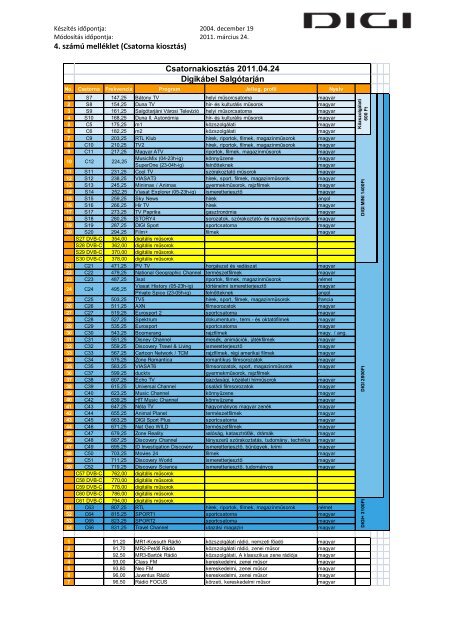 4. szÃ¡mÃº mellÃ©klet (Csatorna kiosztÃ¡s) CsatornakiosztÃ¡s ... - DIGI