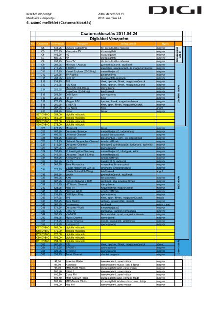 4. szÃ¡mÃº mellÃ©klet (Csatorna kiosztÃ¡s) CsatornakiosztÃ¡s ... - DIGI