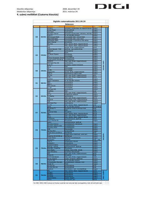 4. szÃ¡mÃº mellÃ©klet (Csatorna kiosztÃ¡s) CsatornakiosztÃ¡s ... - DIGI