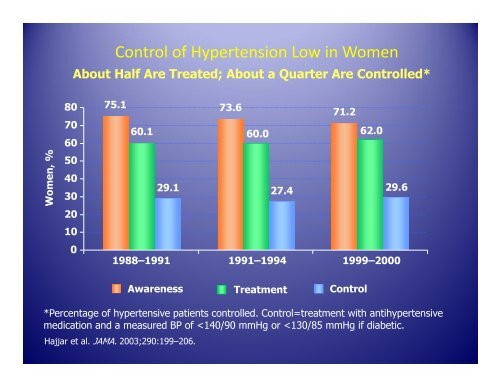 Women and Hypertension